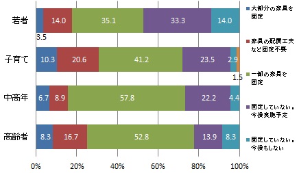 （世代別）家具の転倒防止対策の実施