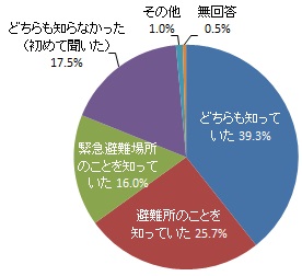 「避難所」と「緊急避難場所」の認知度（グラフ）