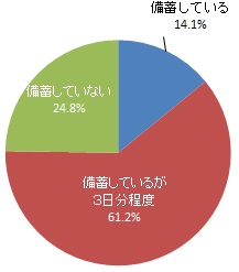 災害の発生に備え7日以上の食糧を備蓄しているか（グラフ）