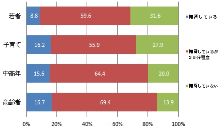 （世代別）災害の発生に備え7日以上の食糧を備蓄しているか