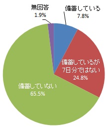 災害の発生に備え7日分以上の「携帯トイレ（便袋）」を備蓄しているか（グラフ）