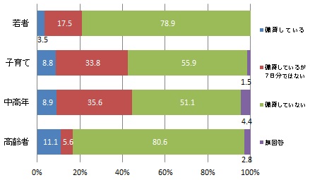 （世代別）災害の発生に備え7日分以上の「携帯トイレ（便袋）」を備蓄しているか