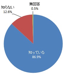 協働センターの認知度（グラフ）