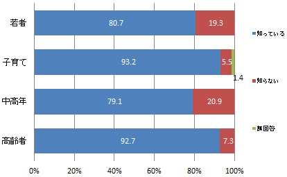 （世代別）協働センターの認知度