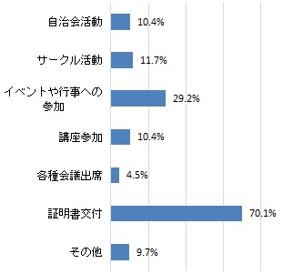 協働センターの利用目的（グラフ）