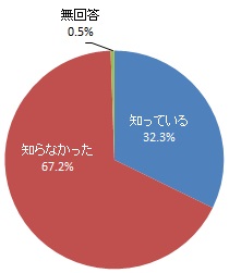 協働センターで地域づくりに関する相談対応やサポートを行っていることの認知度（グラフ）