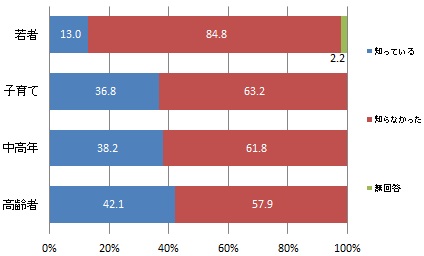 （世代別）協働センターで地域づくりに関する相談対応やサポートを行っていることの認知度