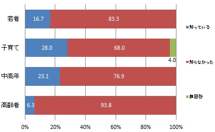 （世代別）コミュニティ担当職員の認知度
