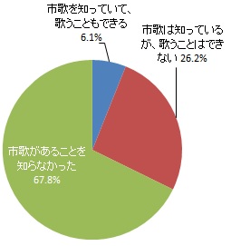 「浜松市歌」の認知度（グラフ）