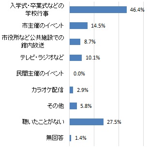 市歌をどこで聴いたか（グラフ）