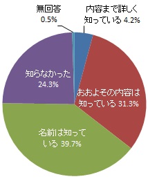 「2050年カーボンニュートラル※」宣言の認知度（グラフ）