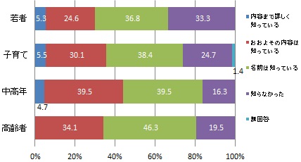 （世代別）「2050年カーボンニュートラル※」宣言の認知度