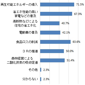 地球温暖化防止のために必要だと思うこと（グラフ）