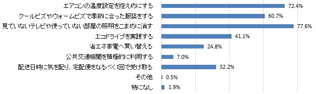 日ごろ実践している温暖化対策（グラフ）