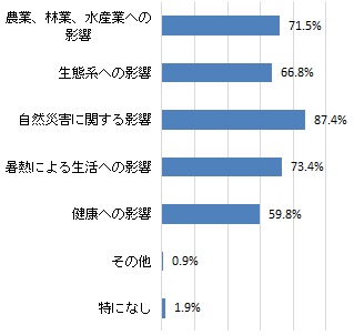地球温暖化による影響で心配なこと（グラフ）