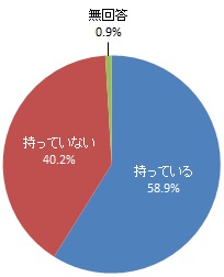 マイナンバーカード所有の有無（グラフ）