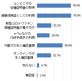 マイナンバーカードが利用できると知っているもの（グラフ）