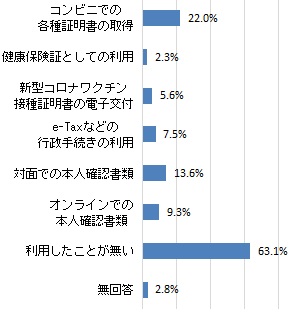 マイナンバーカードを利用したことがあること（グラフ）