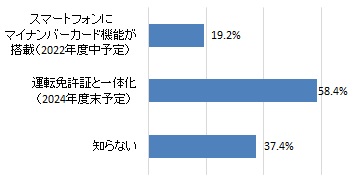 マイナンバーカードが今後対応予定であると知っているもの（グラフ）
