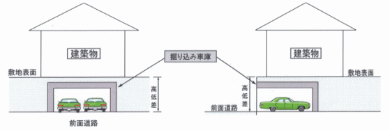 掘り込み車庫の設置例