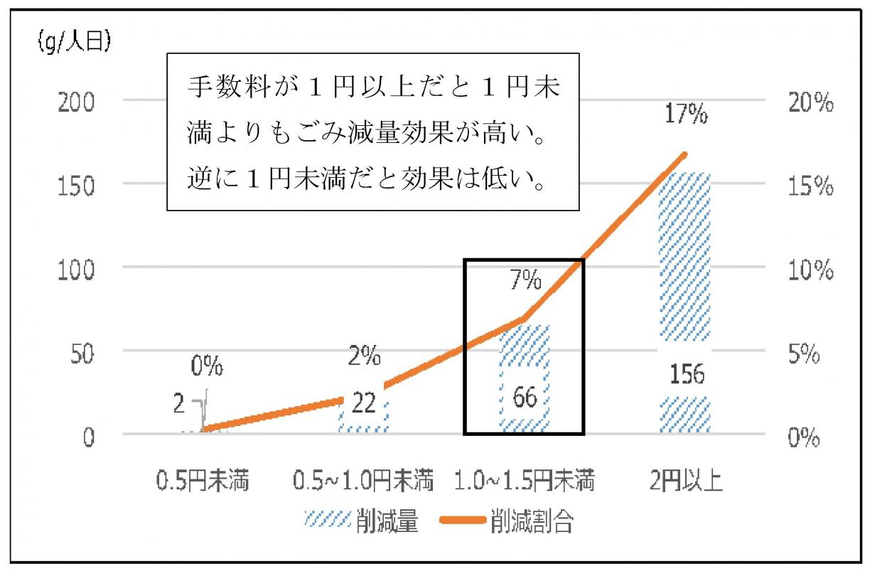 図表2_可燃ごみの料金水準と一人1日当たりごみ搬入削減量
