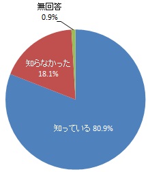 水道水には水道法による水質基準があることの認知度（グラフ）