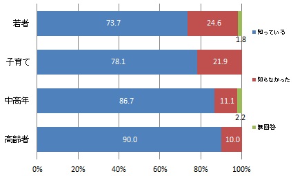 （世代別）水道水には水道法による水質基準があることの認知度
