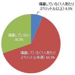 災害用として飲料水を備蓄しているか（グラフ）