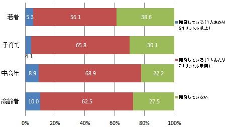 （世代別）災害用として飲料水を備蓄しているか