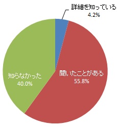 近い将来、地中の水道管や下水道管が一斉に老朽化を迎えることの認知度（グラフ）