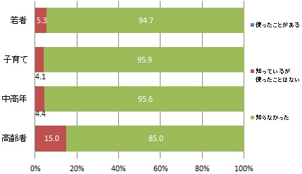（世代別）「しゃんべぇ情報局」のチャットボット「手続きQ＆A」※で浜松市の上下水道について調べられることの認知度