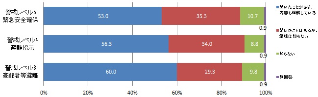 避難情報の認知度（グラフ）