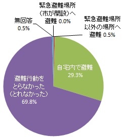 台風第15号における避難情報によりとった避難行動（グラフ）