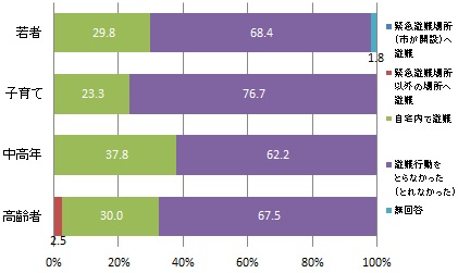 （世代別）台風第15号における避難情報によりとった避難行動