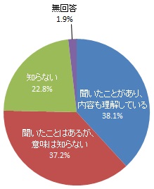り災証明書の認知度（グラフ）