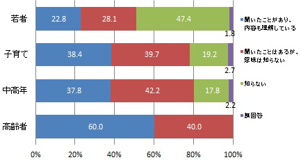 （世代別）り災証明書の認知度