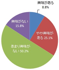 パラスポーツへの興味（グラフ）