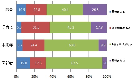 （世代別）パラスポーツへの興味