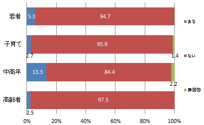 （世代別）インクルーシブスポーツの経験