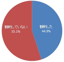 プロスポーツチームの試合を会場で観戦した経験（グラフ）