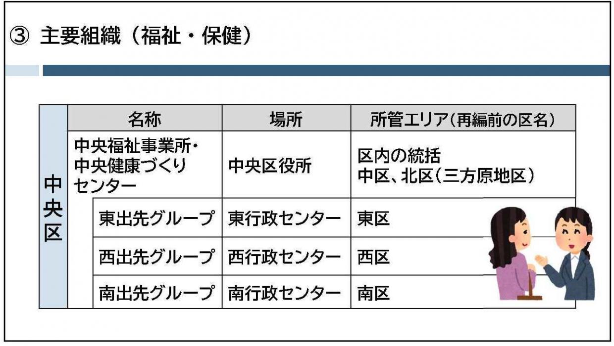 中央区（福祉・保健）