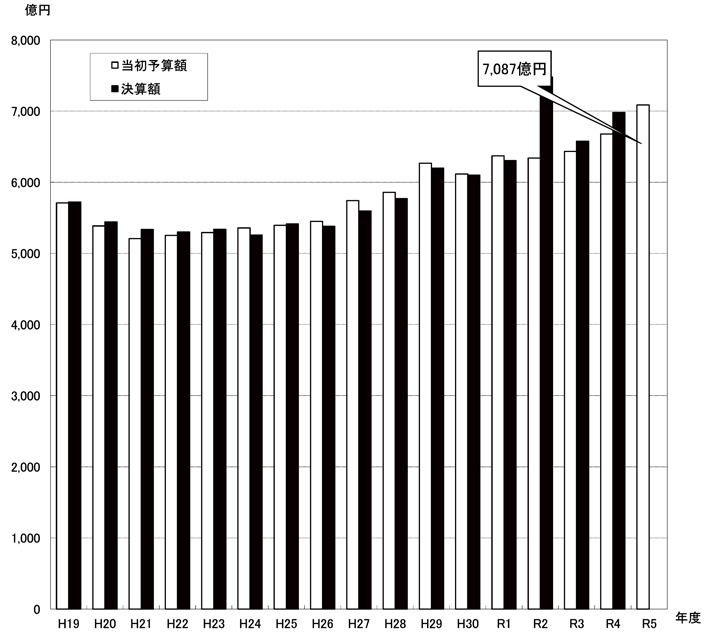 図：予算規模（全会計合計額）