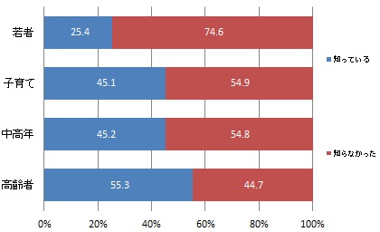 （世代別）浜松市の水道料金は使用水量が増えるにつれて段階的に単価が高くなる料金体系であることの認知度