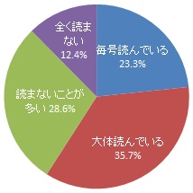 広報はままつを読んでいるかどうか（グラフ）
