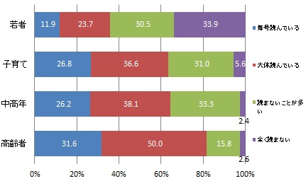 （世代別）広報はままつを読んでいるかどうか