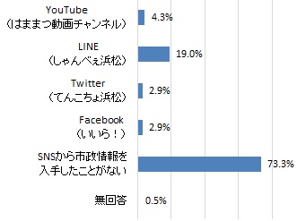 市政情報を入手したことがある浜松市公式SNS（グラフ）