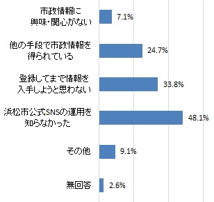 浜松市公式SNSを利用しない理由（グラフ）