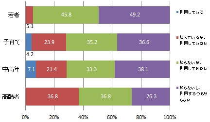 （世代別）広報はままつ専用アプリの認知度