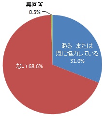 地域の学校に協力してみたいこと（グラフ）