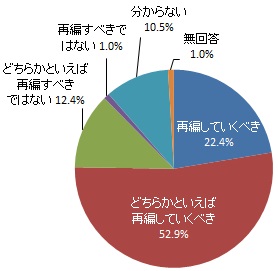 学校再編（統合）をどう思うか（グラフ）